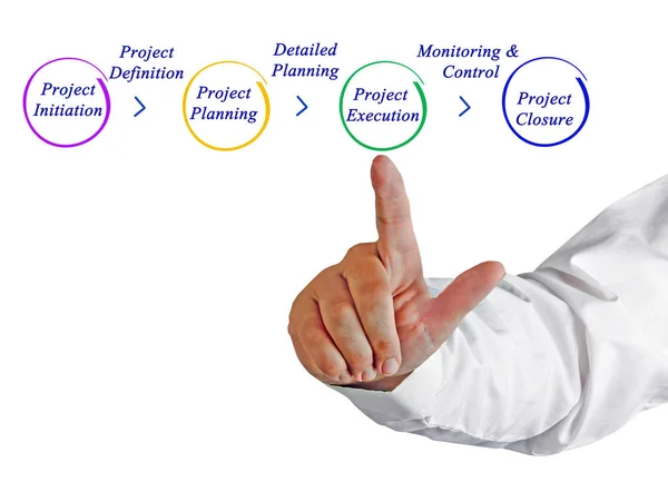 Diagrama do Processo de Previsão — Fotografia de Stock